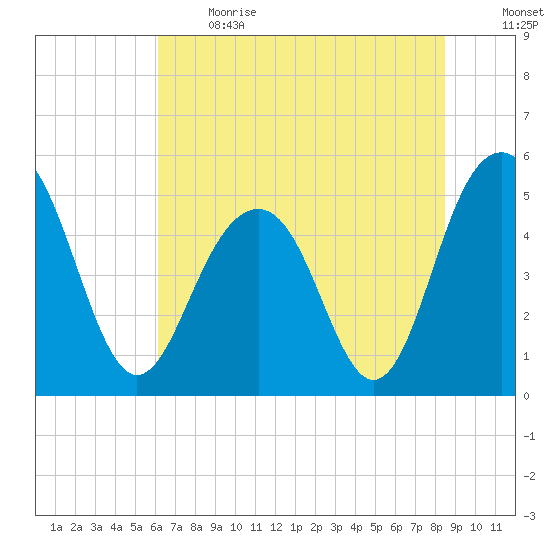 Cosgrove Bridge tide chart for Sunday, June 13, 2021