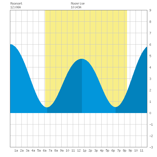 Cosgrove Bridge tide chart for Tuesday, June 15, 2021
