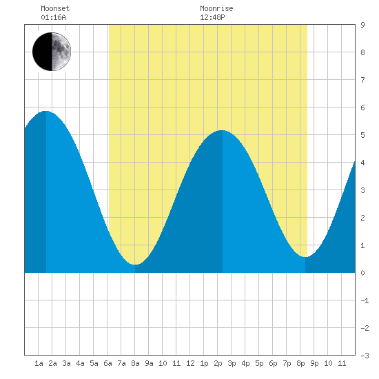 Cosgrove Bridge tide chart for Thursday, June 17, 2021