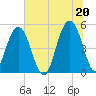 Cosgrove Bridge tide chart for Sunday, June 20, 2021