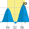Cosgrove Bridge tide chart for Tuesday, June 22, 2021