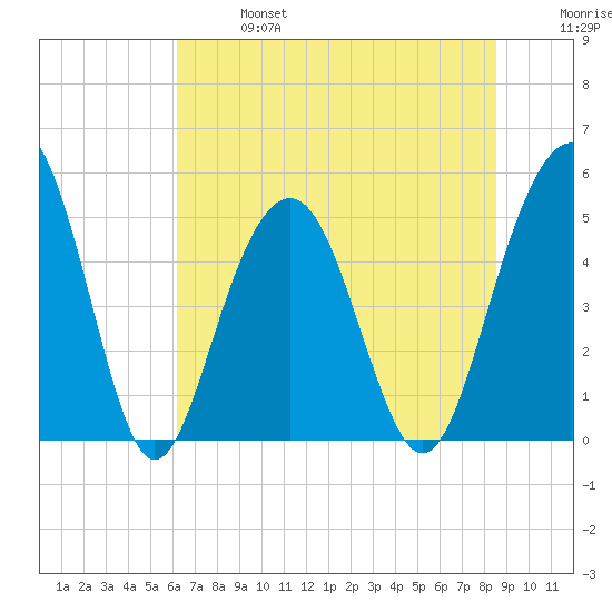 Cosgrove Bridge tide chart for Sunday, June 27, 2021