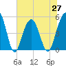 Cosgrove Bridge tide chart for Sunday, June 27, 2021