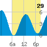 Cosgrove Bridge tide chart for Tuesday, June 29, 2021