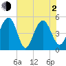 Cosgrove Bridge tide chart for Wednesday, June 2, 2021