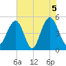 Cosgrove Bridge tide chart for Saturday, June 5, 2021