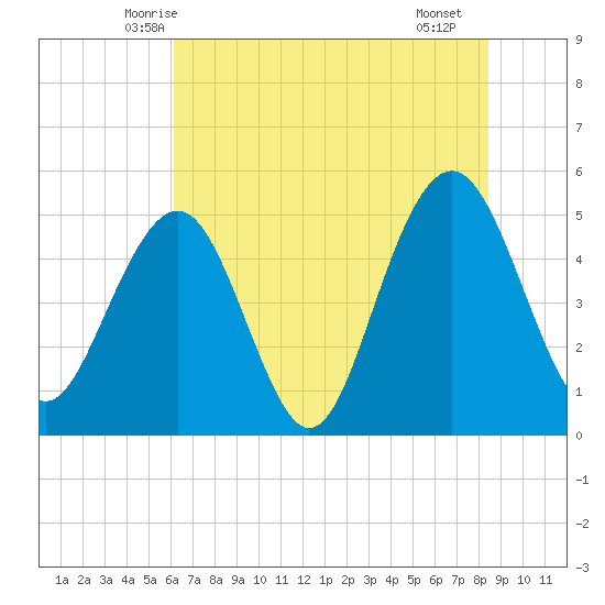 Cosgrove Bridge tide chart for Sunday, June 6, 2021