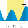 Cosgrove Bridge tide chart for Sunday, July 11, 2021