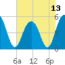 Cosgrove Bridge tide chart for Tuesday, July 13, 2021