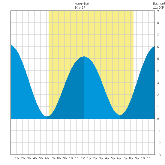 Cosgrove Bridge tide chart for Wednesday, July 14, 2021