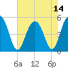 Cosgrove Bridge tide chart for Wednesday, July 14, 2021