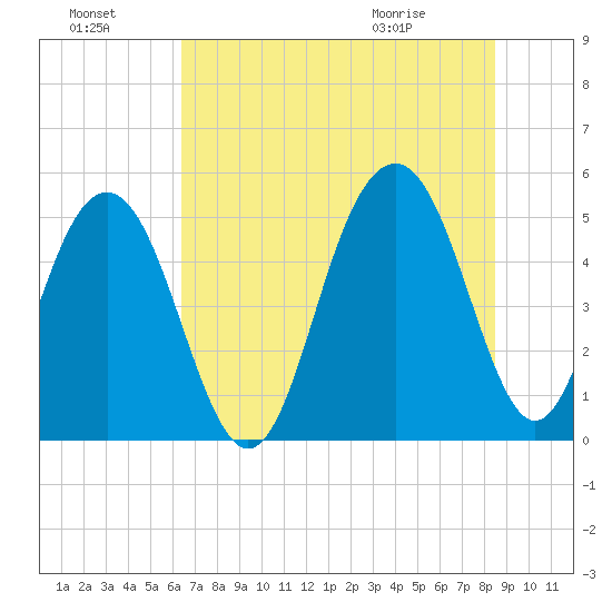 Cosgrove Bridge tide chart for Sunday, July 18, 2021