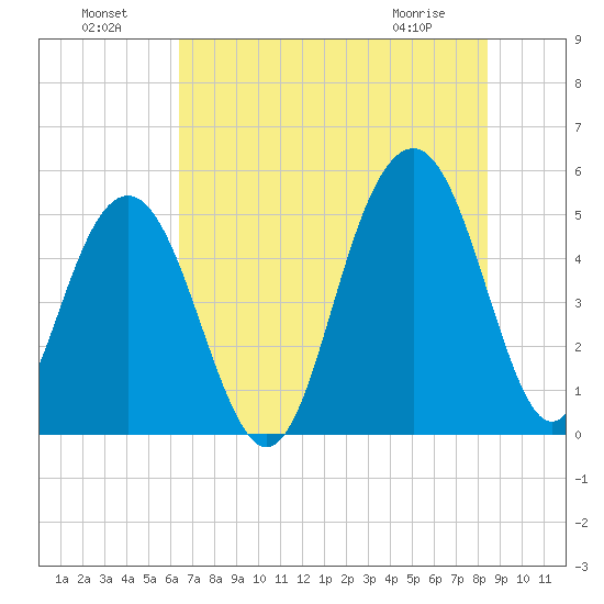 Cosgrove Bridge tide chart for Monday, July 19, 2021