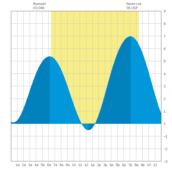 Cosgrove Bridge tide chart for Wednesday, July 21, 2021