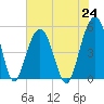 Cosgrove Bridge tide chart for Saturday, July 24, 2021