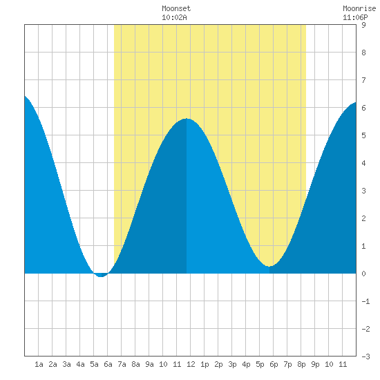 Cosgrove Bridge tide chart for Tuesday, July 27, 2021