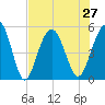 Cosgrove Bridge tide chart for Tuesday, July 27, 2021