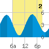 Cosgrove Bridge tide chart for Friday, July 2, 2021