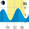 Cosgrove Bridge tide chart for Saturday, July 31, 2021