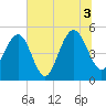 Cosgrove Bridge tide chart for Saturday, July 3, 2021
