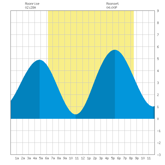 Cosgrove Bridge tide chart for Sunday, July 4, 2021
