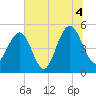 Cosgrove Bridge tide chart for Sunday, July 4, 2021