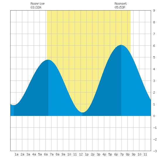 Cosgrove Bridge tide chart for Tuesday, July 6, 2021