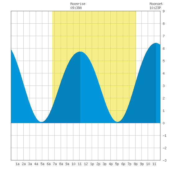 Cosgrove Bridge tide chart for Wednesday, August 11, 2021