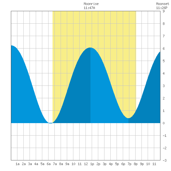 Cosgrove Bridge tide chart for Friday, August 13, 2021