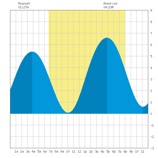 Cosgrove Bridge tide chart for Tuesday, August 17, 2021