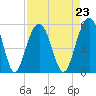 Cosgrove Bridge tide chart for Monday, August 23, 2021