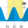 Cosgrove Bridge tide chart for Thursday, August 26, 2021