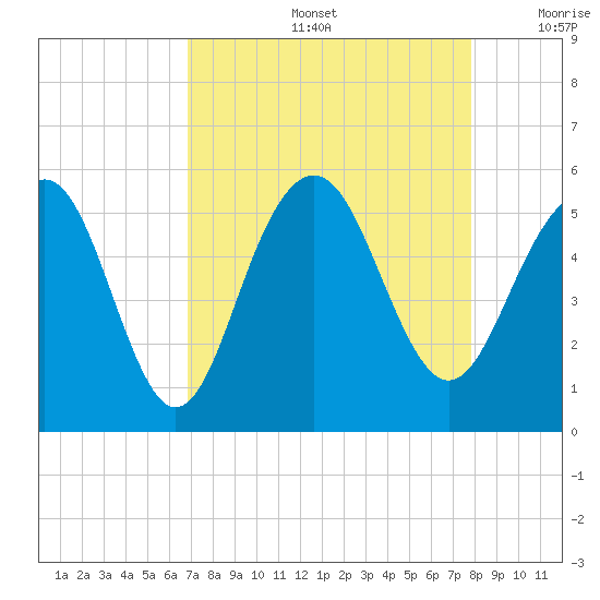 Cosgrove Bridge tide chart for Friday, August 27, 2021