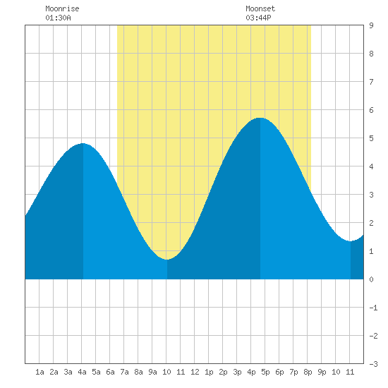 Cosgrove Bridge tide chart for Monday, August 2, 2021