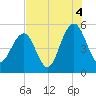 Cosgrove Bridge tide chart for Wednesday, August 4, 2021