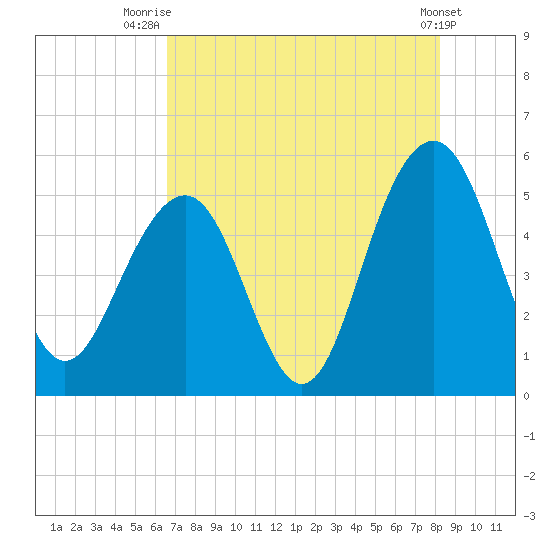 Cosgrove Bridge tide chart for Friday, August 6, 2021