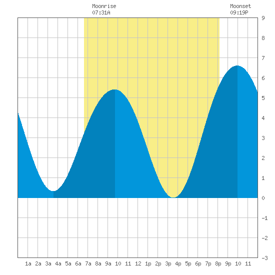 Cosgrove Bridge tide chart for Monday, August 9, 2021