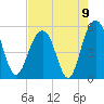 Cosgrove Bridge tide chart for Monday, August 9, 2021