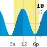 Cosgrove Bridge tide chart for Friday, September 10, 2021