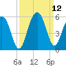 Cosgrove Bridge tide chart for Sunday, September 12, 2021
