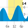 Cosgrove Bridge tide chart for Tuesday, September 14, 2021