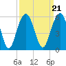 Cosgrove Bridge tide chart for Tuesday, September 21, 2021