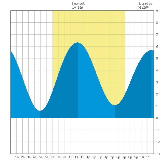 Cosgrove Bridge tide chart for Friday, September 24, 2021