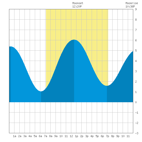 Cosgrove Bridge tide chart for Sunday, September 26, 2021