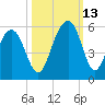Cosgrove Bridge tide chart for Wednesday, October 13, 2021