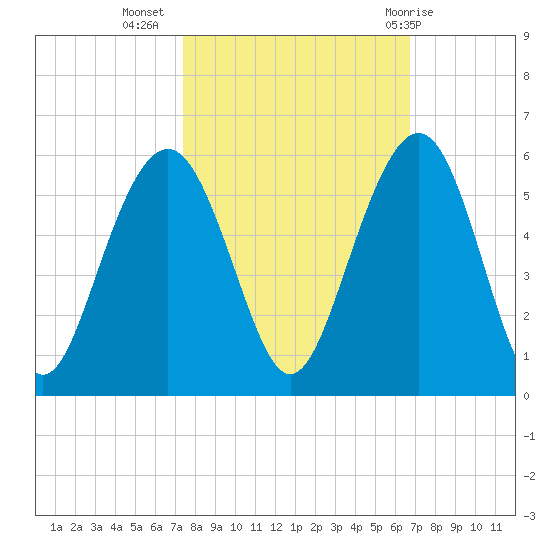 Cosgrove Bridge tide chart for Sunday, October 17, 2021