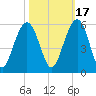 Cosgrove Bridge tide chart for Sunday, October 17, 2021