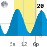 Cosgrove Bridge tide chart for Wednesday, October 20, 2021