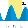 Cosgrove Bridge tide chart for Thursday, October 21, 2021