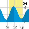 Cosgrove Bridge tide chart for Sunday, October 24, 2021
